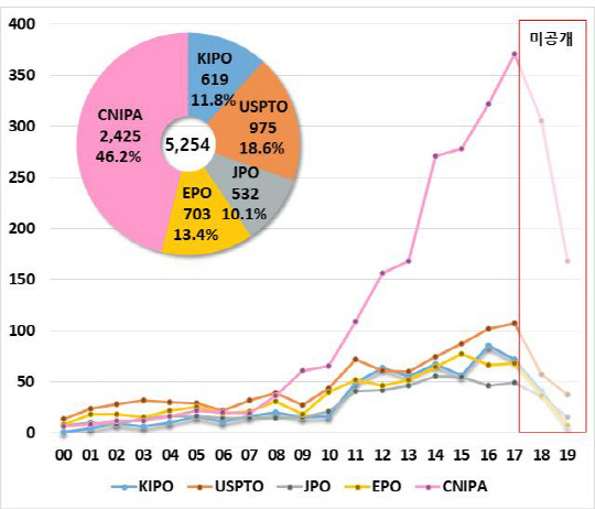 <연도별 IP5(선진 5개 특허청) 핫스탬핑 관련 출원 현황>  (단위 : 건수)